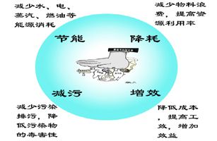 國家發(fā)展改革委、生態(tài)環(huán)境部、工業(yè)和信息化部聯(lián)合發(fā)布《關于印發(fā)化學原料藥等6項行業(yè)清潔生產評價指標體系的通知》